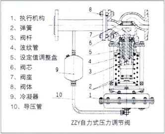 ZZYP自力式壓力調節閥