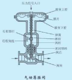 氣動調節閥故障的所有處理方法