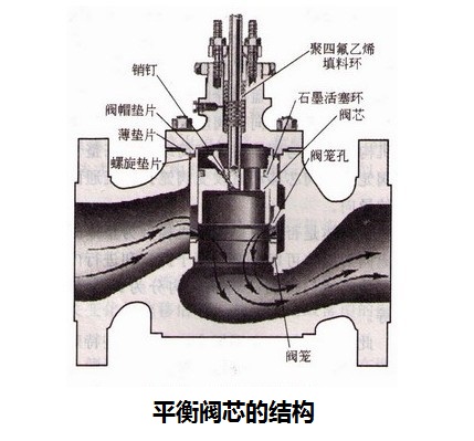 雷力探索直通單座閥與直通雙座閥的區(qū)別和特點(diǎn)