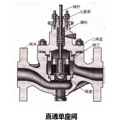 雷力探索直通單座閥與直通雙座閥的區(qū)別和特點(diǎn)