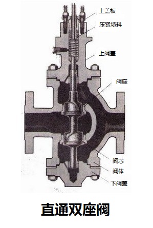 雷力探索直通單座閥與直通雙座閥的區(qū)別和特點(diǎn)