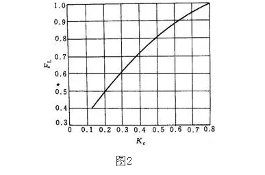 調(diào)節(jié)閥的噪聲是如何形成的？