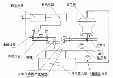 閥門定位器的工作原理與結構